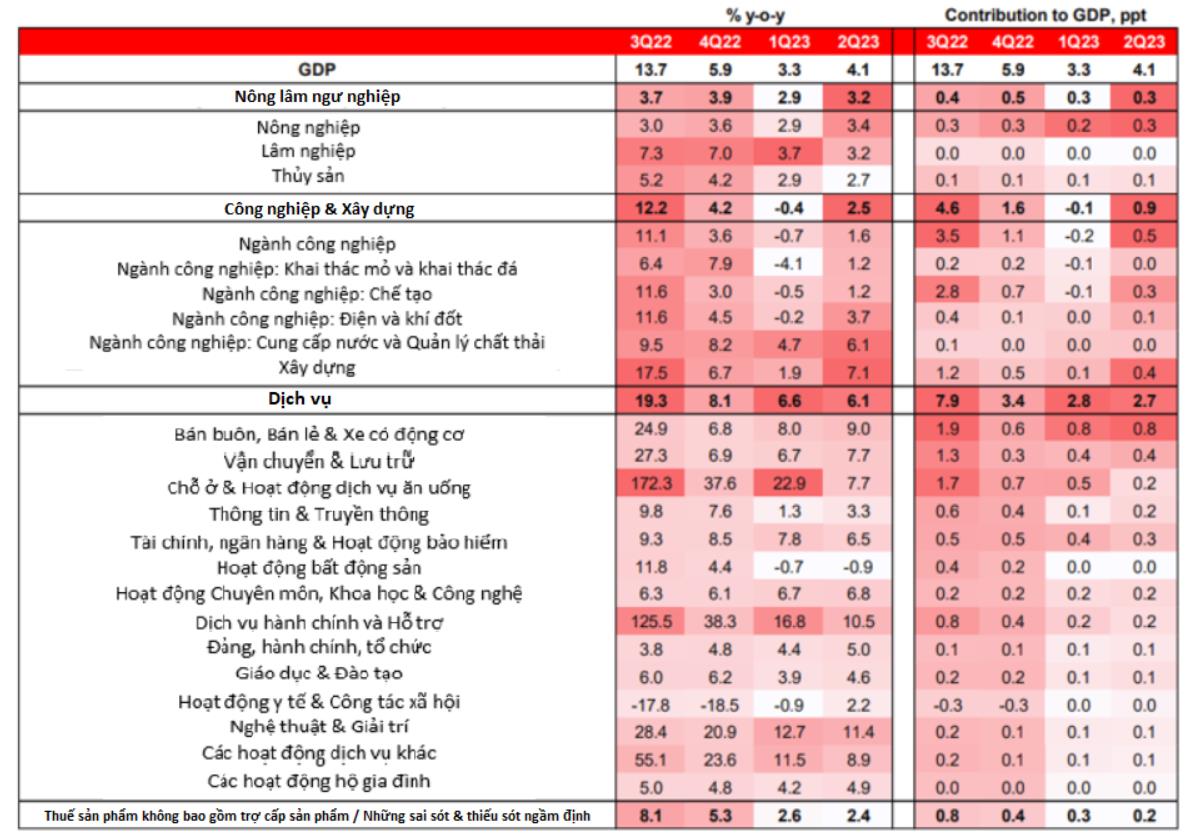 Lý do khiến HSBC hạ mức tăng trưởng GDP của Việt Nam xuống 5% - Ảnh 1.