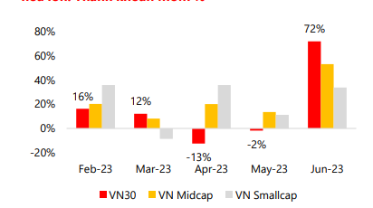 Chứng khoán Rồng Việt (VDSC) kỳ vọng trong tháng 7, VN Index dao động vùng 1.090 – 1.170  - Ảnh 2.