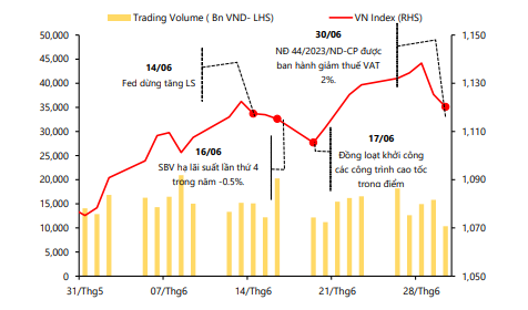 Chứng khoán Rồng Việt (VDSC) kỳ vọng trong tháng 7, VN Index dao động vùng 1.090 – 1.170  - Ảnh 1.