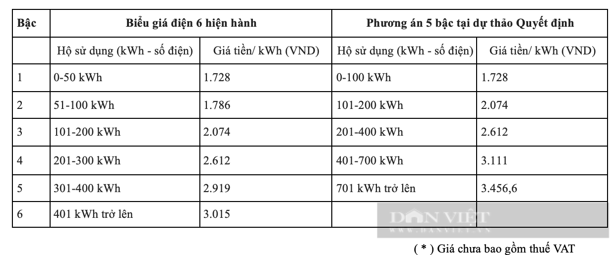 Điện bán lẻ tăng cao gần 3.457 đồng/ kWh, gia đình dùng bao nhiêu số điện sẽ bị tăng giá? - Ảnh 3.