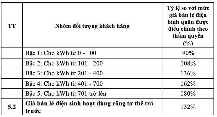 Điện bán lẻ tăng cao gần 3.457 đồng/ kWh, gia đình dùng bao nhiêu số điện sẽ bị tăng giá? - Ảnh 2.