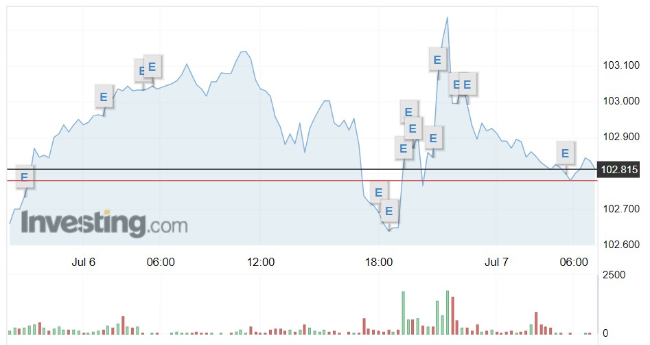 Tỷ giá USD hôm nay 7/7: Đồng bạc xanh quay đầu giảm sau báo cáo việc làm - Ảnh 1.