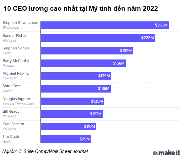 10 CEO lương cao nhất ở Mỹ — CEO Apple đứng cuối bảng - Ảnh 2.
