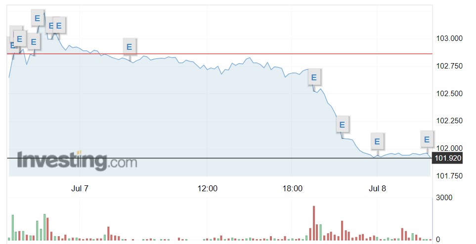 Tỷ giá USD hôm nay 8/7: Đồng USD tại các Ngân hàng thương mại bất ngờ giảm mạnh - Ảnh 1.
