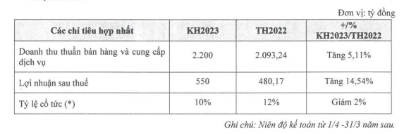 Hoàng Huy Group (TCH) đặt mục tiêu lợi nhuận tăng 14,5%, chuẩn bị đầu tư tập trung vào phân khúc nhà ở tại Hải Phòng - Ảnh 1.