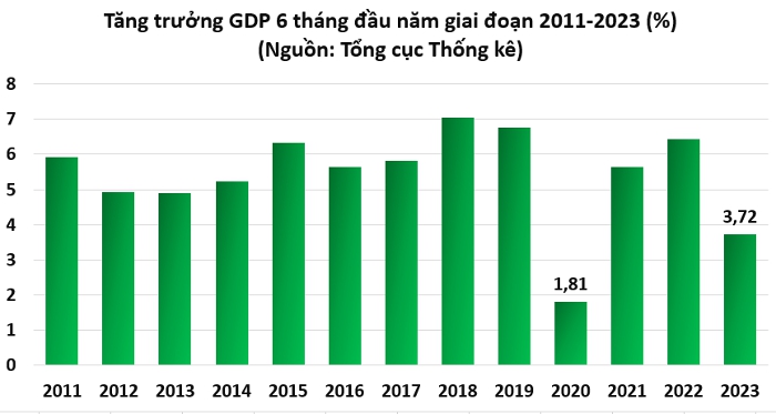 Dự báo kinh tế Việt Nam tăng trưởng 7% so với cùng kỳ trong nửa cuối năm 2023 - Ảnh 1.