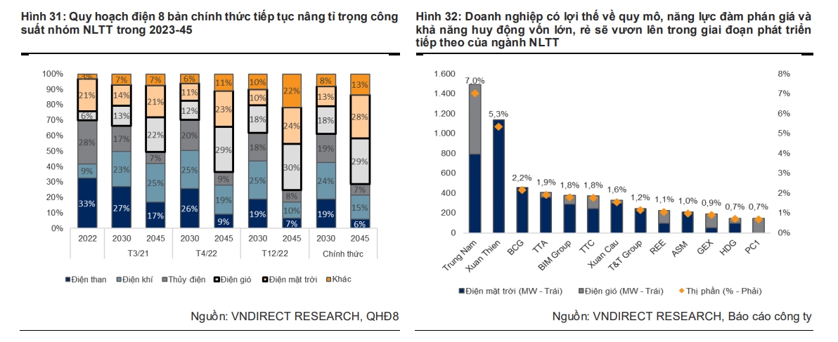 VnDriect: Kỳ vọng một cơ chế cạnh tranh, nhưng vẫn đủ hấp dẫn nhà đầu tư tham gia năng lượng tái tạo - Ảnh 2.