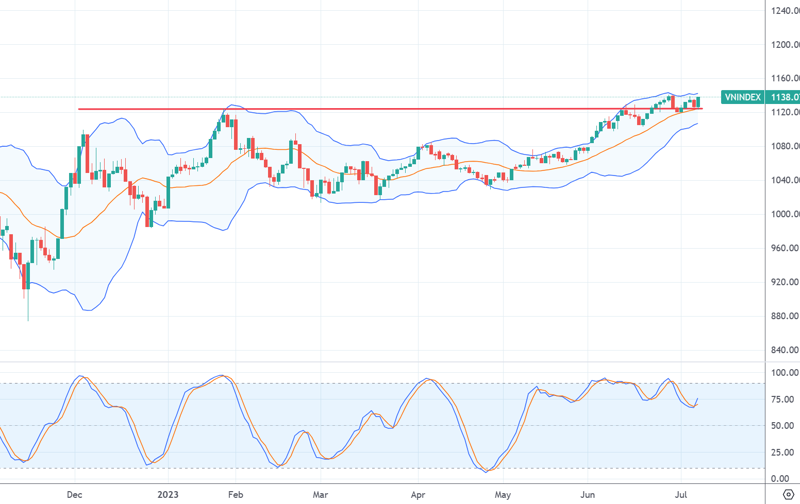 Chứng khoán tuần tới (10/7-14/7): Đón sóng kết quả kinh doanh quý II, VN-Index hướng mốc 1.150 điểm - Ảnh 1.