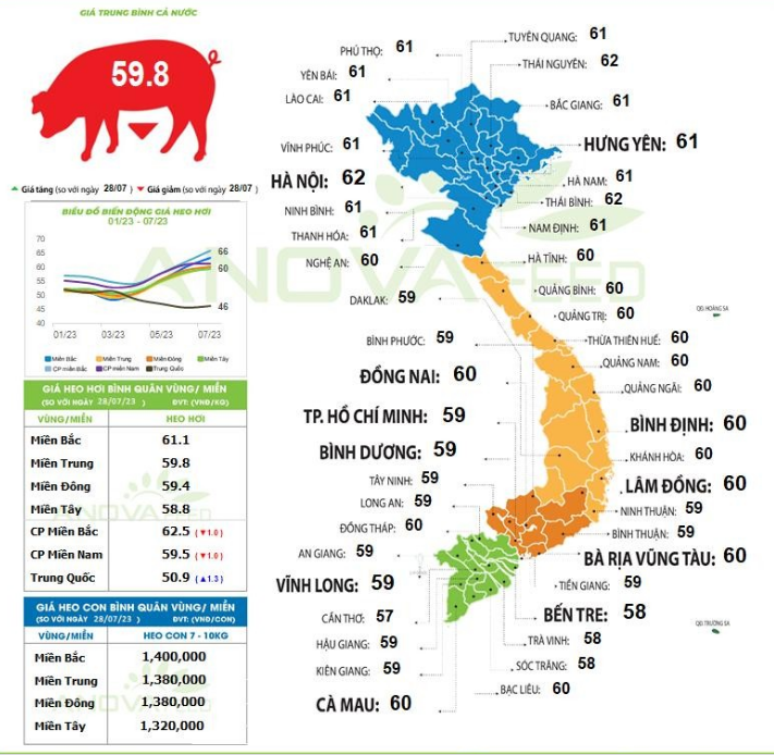 Giá lợn hơi có bất ngờ trong tháng mới, các &quot;ông lớn&quot; chăn nuôi kỳ vọng gì nửa cuối năm? - Ảnh 2.