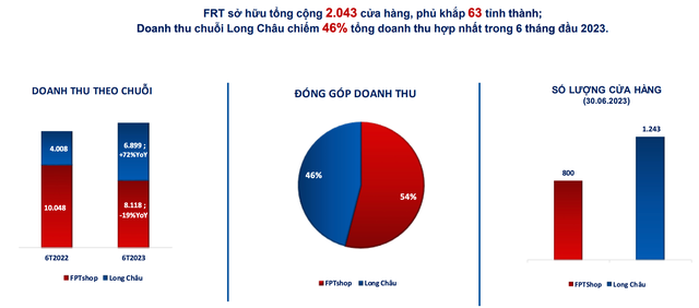 Hậu chiến dịch “giá rẻ”: Thế giới Di động và các đối thủ làm ăn ra sao trong 6 tháng đầu năm? - Ảnh 4.