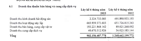 Xây dựng Hà Nội (HAN): Nợ phải trả chiếm 78% nguồn vốn, lãi 6 tháng giảm 75% so với cùng kỳ - Ảnh 2.