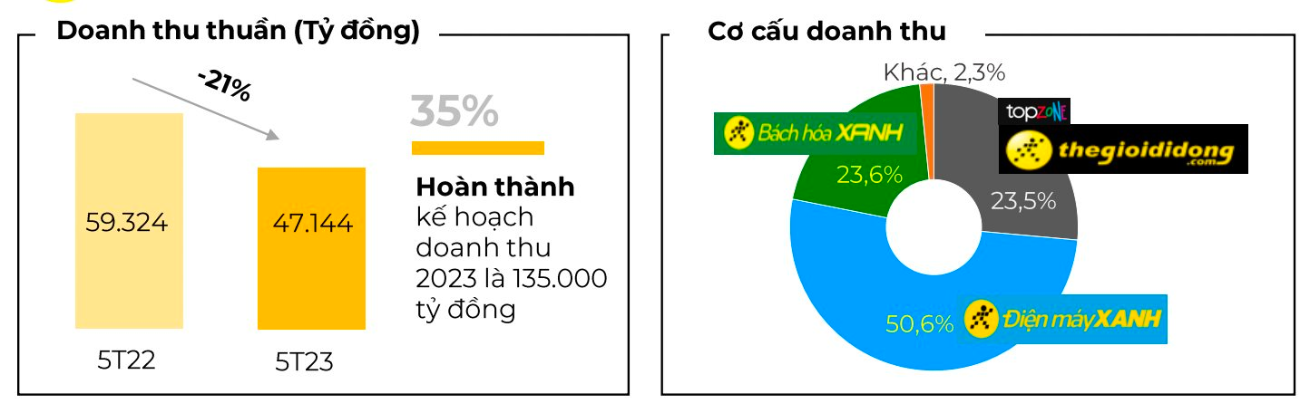 Hậu chiến dịch “giá rẻ”: Thế giới Di động và các đối thủ làm ăn ra sao trong 6 tháng đầu năm? - Ảnh 2.