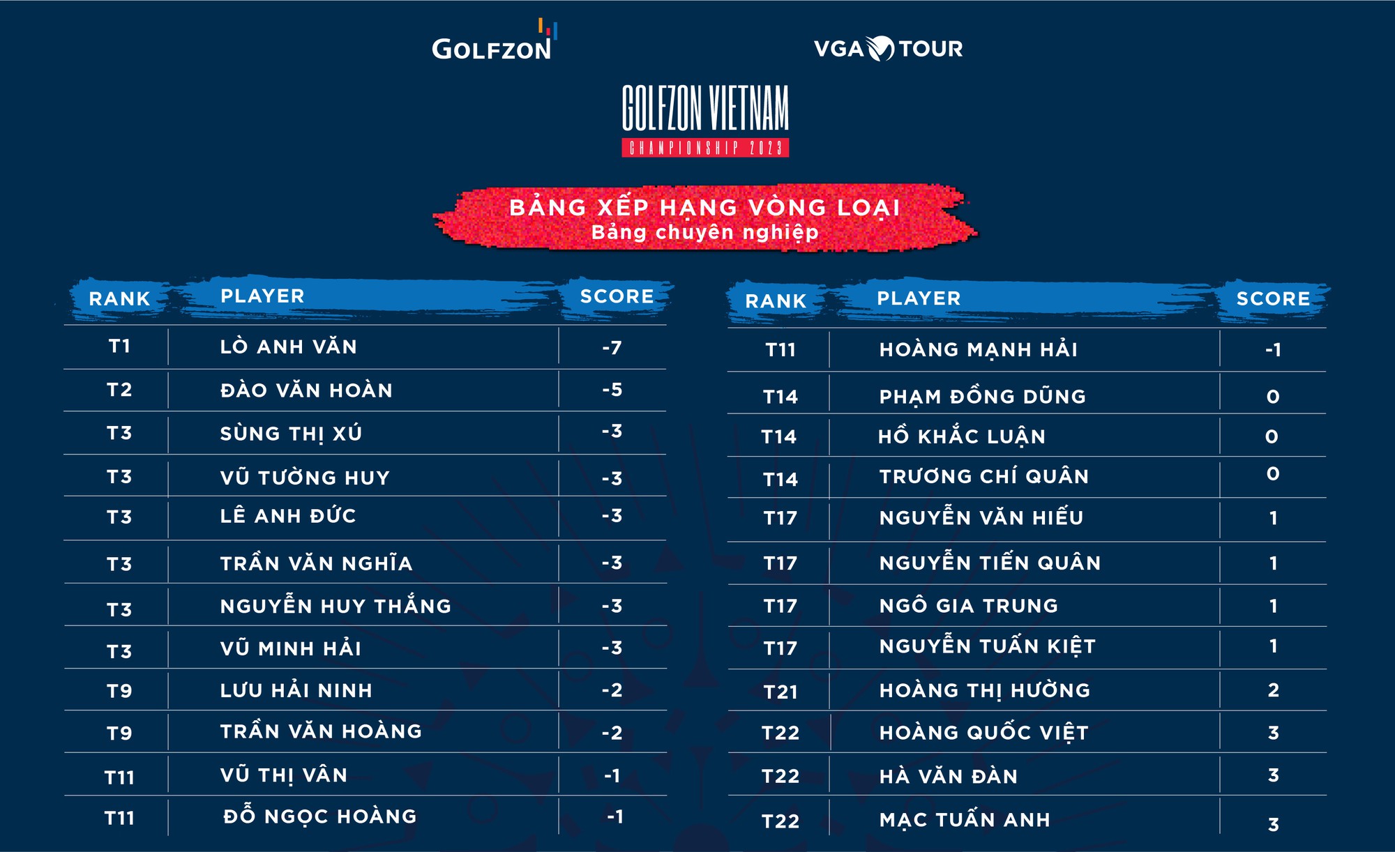 Lộ diện 30 VĐV góp mặt tại chung kết Golfzon Vietnam Championship 2023 - Ảnh 5.