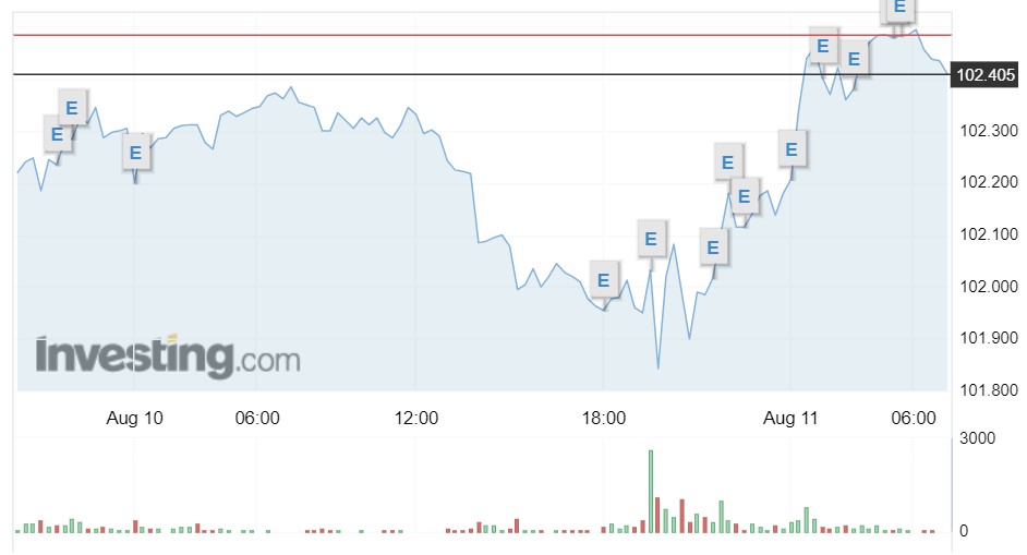 Tỷ giá USD hôm nay 11/8: Đồng bạc xanh tăng sau dữ liệu lạm phát - Ảnh 1.