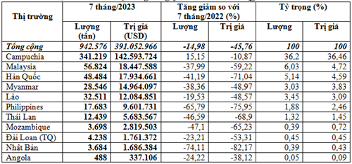 Xuất khẩu phân bón 7 tháng năm 2023 tiếp tục giảm - Ảnh 2.