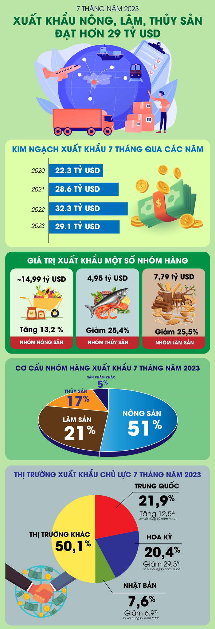 7 tháng năm 2023: Việt Nam xuất khẩu nông, lâm, thủy sản đạt hơn 29 tỷ USD - Ảnh 1.