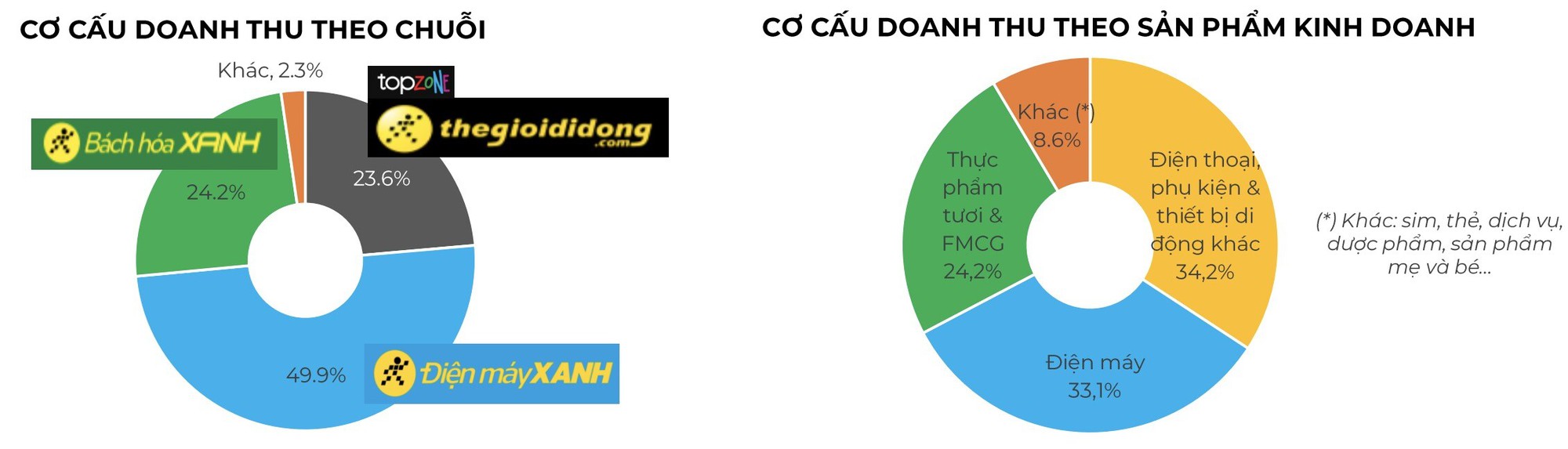 Thế giới Di Động tiếp tục chiến lược giá thấp, Bách Hóa Xanh kỳ vọng hòa vốn cuối năm nay - Ảnh 1.