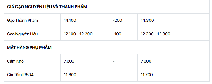 Cập nhật giá gạo mới nhất ngày 14/8: Lúa neo cao, gạo giảm 200 đồng/kg, thị trường giao dịch chậm - Ảnh 3.