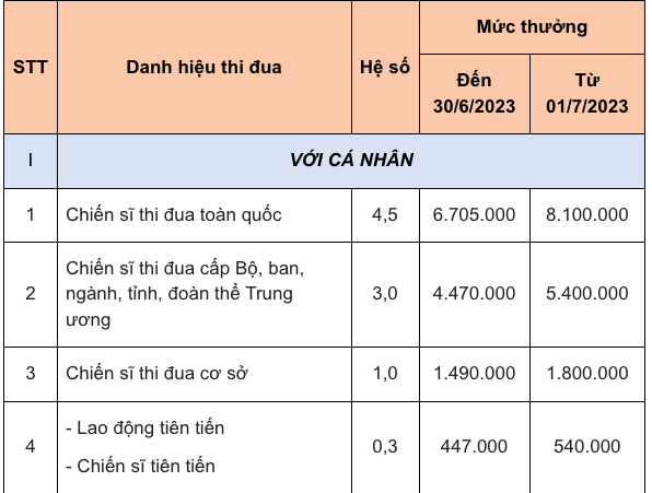 mức tiền thưởng chiến sỹ thi đua 