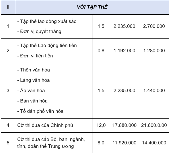 Mức tiền thưởng khi lao động được danh hiệu chiến sỹ thi đua bao tiền? - Ảnh 3.