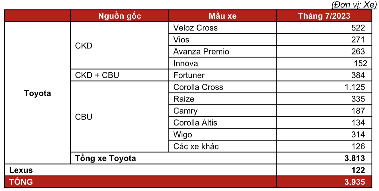 Toyota Corolla Cross bùng nổ ưu đãi tháng 8/2023 dù dẫn đầu doanh số của Toyota Việt Nam - Ảnh 2.