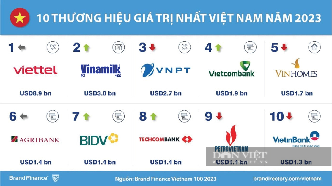 Giá trị thương hiệu Viettel được định giá 8,9 tỷ USD, ngành công nghệ cho thấy tiềm năng lớn trong thời đại chuyển đổi số - Ảnh 2.