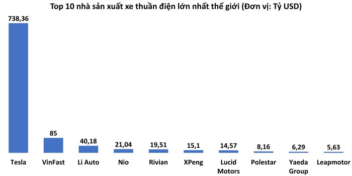 VinFast lọt vào Top 5 nhà sản xuất ô tô vốn hóa lớn nhất thế giới sau niêm yết - Ảnh 2.