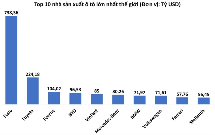 VinFast lọt vào Top 5 nhà sản xuất ô tô vốn hóa lớn nhất thế giới sau niêm yết - Ảnh 1.