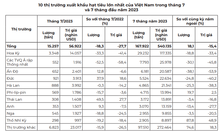 Giá hạt tiêu tiếp tục giảm mạnh tại các khu vực trồng trọng điểm - Ảnh 2.