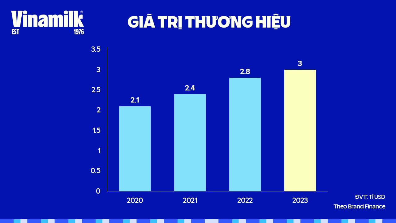 Vinamilk được định giá thương hiệu 3 tỷ USD, là thương hiệu thực phẩm giá trị nhất - Ảnh 3.