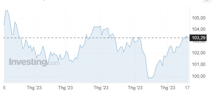 Tỷ giá USD hôm nay 18/8: Đồng bạc xanh giảm nhẹ từ mức đỉnh 2 tháng - Ảnh 1.