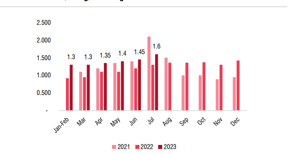 SSI Research: Dự báo lợi nhuận ròng 2023 Thế giới Di động (MWG) giảm 69% so với cùng kỳ - Ảnh 1.
