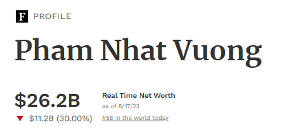 Mất thêm 11 tỷ USD, ông Phạm Nhật Vượng là tỷ phú có tài sản giảm mạnh nhất thế giới đêm qua - Ảnh 2.
