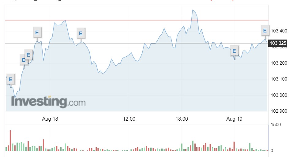 Tỷ giá USD hôm nay 19/8: Đồng USD đồng loạt quay đầu hạ nhiệt - Ảnh 1.