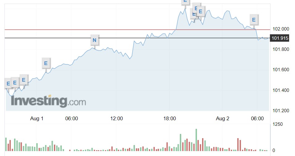 Tỷ giá USD hôm nay 2/8: Đồng bạc xanh bật tăng, ở mức cao nhất trong 3 tuần - Ảnh 1.
