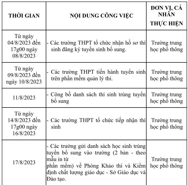 Sở GDĐT TP.HCM hướng dẫn chi tiết tuyển sinh bổ sung vào lớp 10 công lập - Ảnh 3.