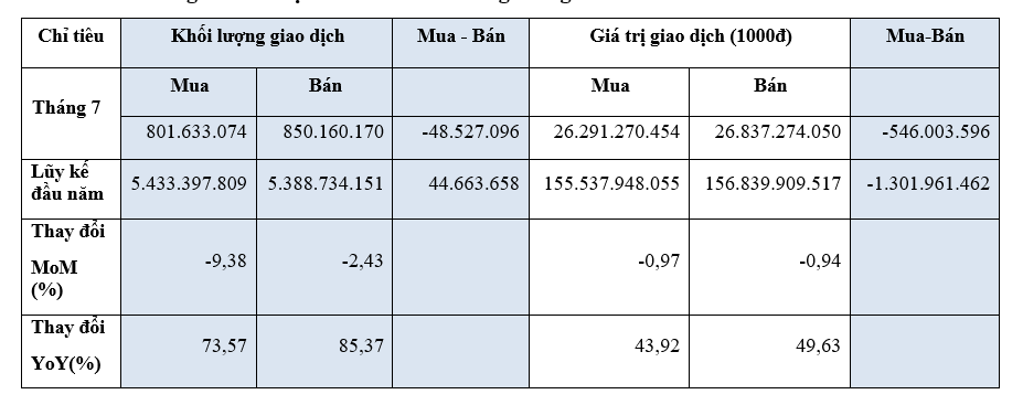 Tháng 7, nhà đầu tư nước ngoài bán ròng hơn 500 tỷ đồng - Ảnh 2.