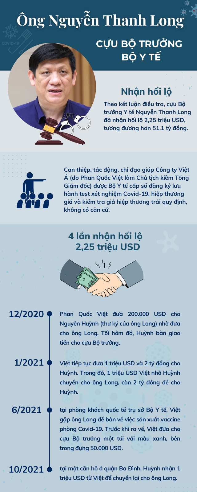 Infographic: 3 cựu Ủy viên Trung ương bị đề nghị truy tố trong vụ Việt Á - Ảnh 1.