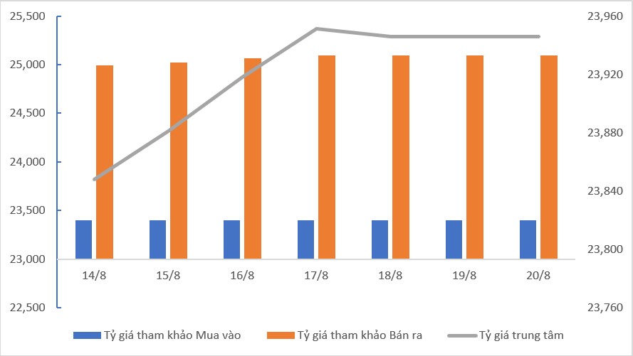 Tỷ giá USD hôm nay 20/8: Tỷ giá trung tâm vững đà đi lên - Ảnh 2.