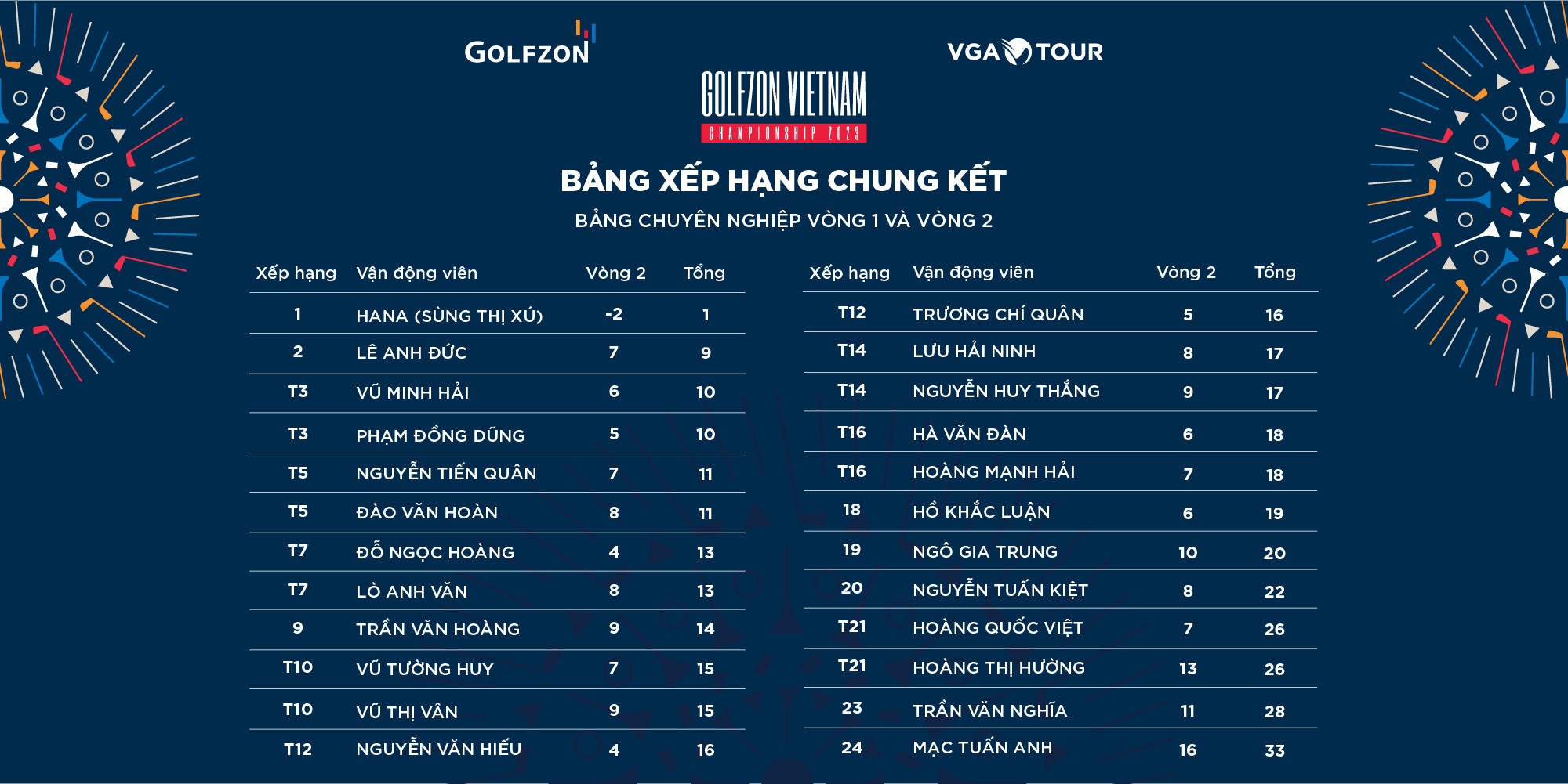 Hana Kang vô địch giải golf chuyên nghiệp Golfzon Vietnam Championship 2023, nhận thưởng 120 triệu đồng - Ảnh 2.