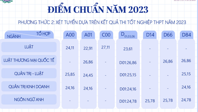 Điểm chuẩn các trường: ĐH Ngân hàng, ĐH Tài Chính - Marketing, ĐH Luật - Ảnh 3.