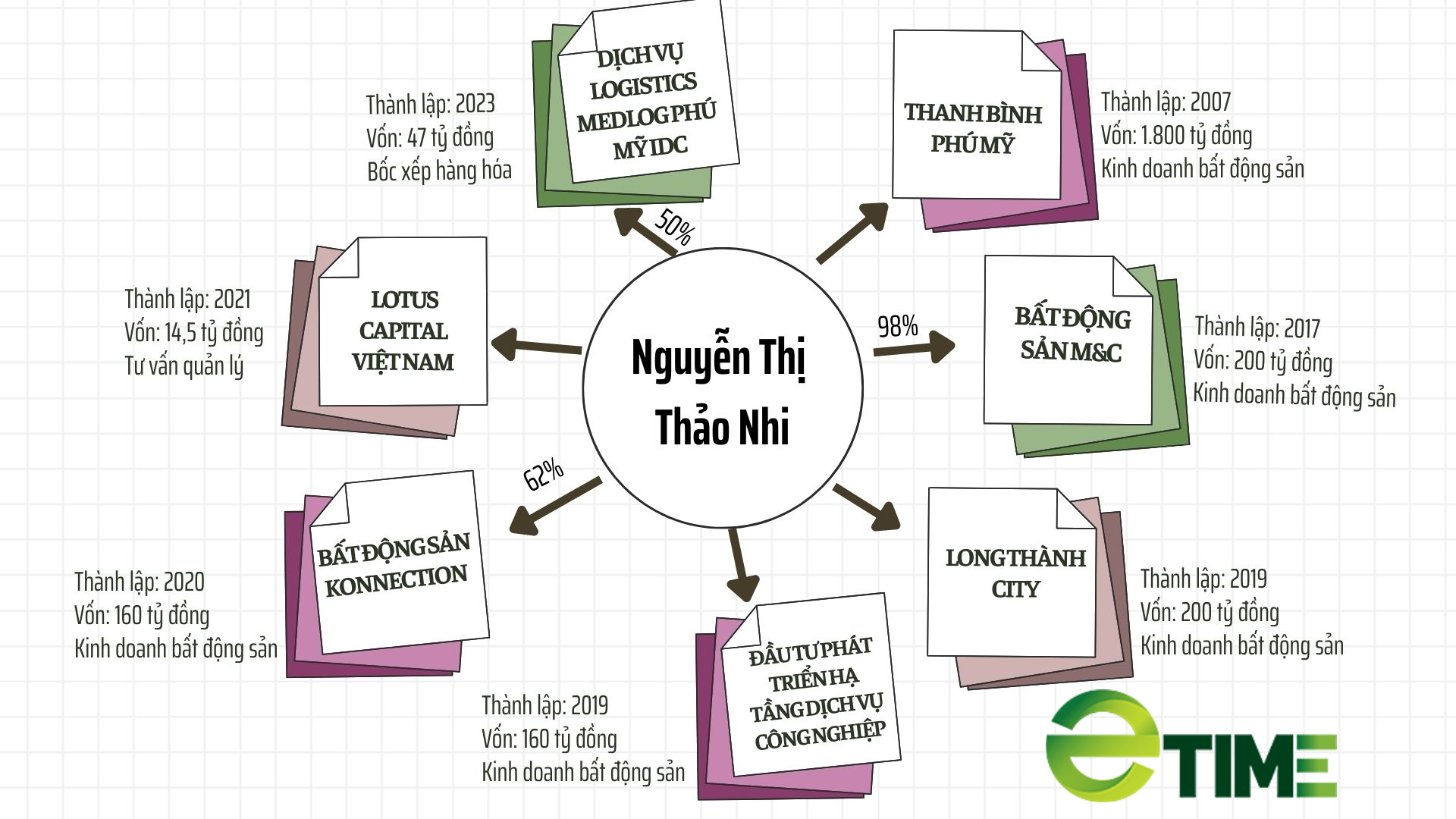 Thanh Bình Phú Mỹ muốn làm dự án KCN 600-800 ha: Hé mở hệ sinh thái bà Nguyễn Thị Thảo Nhi - Ảnh 2.