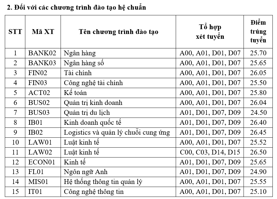 Trường đầu tiên của miền Bắc có điểm chuẩn đại học 2023: Trường nói gì điểm chuẩn, ngành hot năm nay? - Ảnh 3.