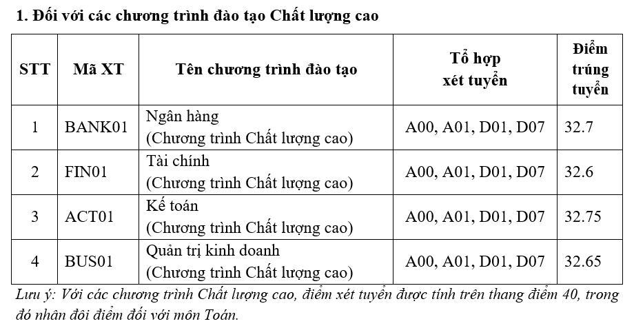 Trường đầu tiên của miền Bắc có điểm chuẩn đại học 2023: Trường nói gì điểm chuẩn, ngành hot năm nay? - Ảnh 1.