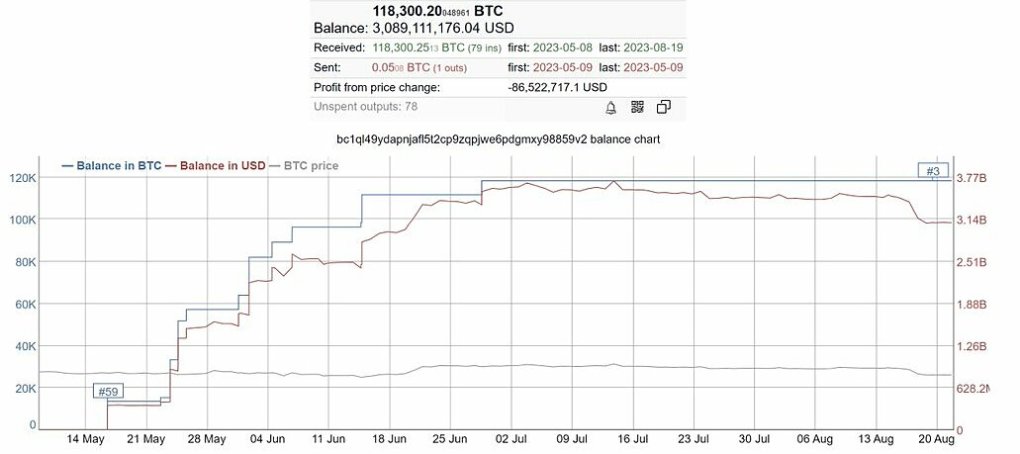 Tò mò về danh tính “cá voi” ẩn danh gom tới ba tỷ USD Bitcoin - Ảnh 1.