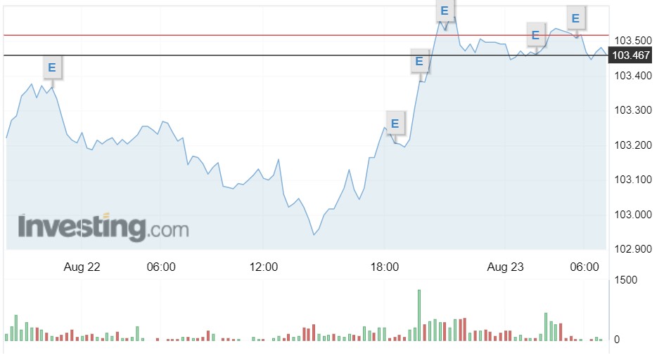 Tỷ giá USD hôm nay 23/8: USD trong nước vọt tăng mạnh - Ảnh 1.