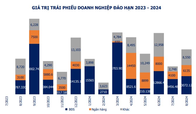 Ngân hàng &quot;tấp nập&quot; mua lại 76.968 tỷ đồng trái phiếu trước hạn - Ảnh 3.