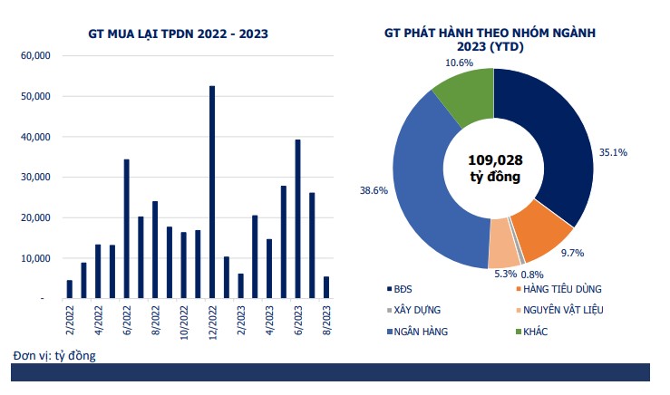 Ngân hàng &quot;tấp nập&quot; mua lại 76.968 tỷ đồng trái phiếu trước hạn - Ảnh 2.