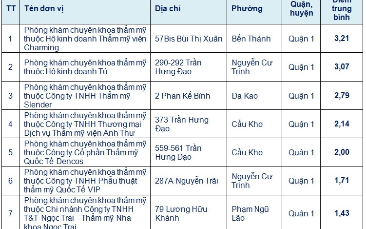 Người dân TP.HCM "chấm sao" đánh giá chất lượng phòng khám chuyên khoa thẩm mỹ