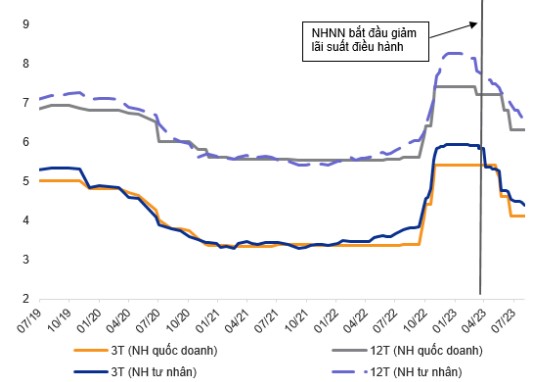 4 &quot;ông lớn&quot; quốc doanh hạ lãi suất tiết kiệm xuống dưới 6% cho tất cả các kỳ hạn - Ảnh 3.